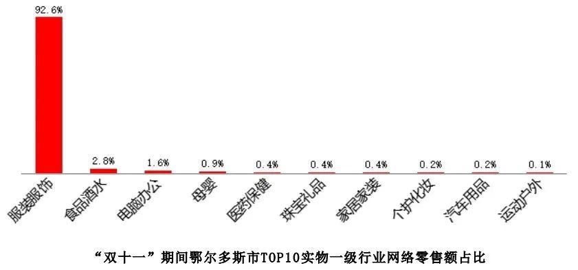 消费占比|“双11”鄂尔多斯人花了5.34亿！卖货超3亿！大家都买了……