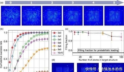 打破单个原子陷阱数量记录,创造出无缺陷阵列!