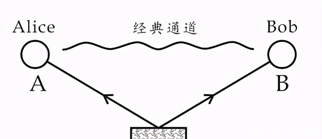 在「量子力学」领域，具有纠缠态的两个粒子能够瞬间共享物理状态