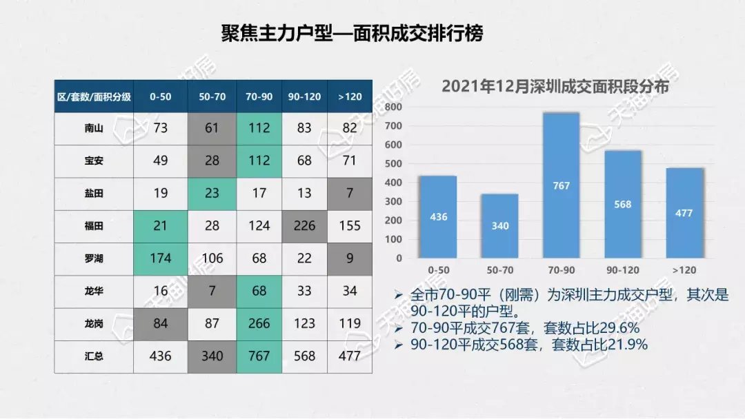 西协|12月深圳二手房成交量2588套，环比上涨10.8%