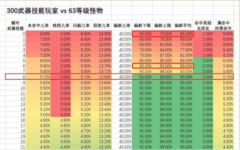 VS|魔兽世界：天使剑VS饥饿之寒，用数据说话，谁才是怀旧服狂暴战最强副手