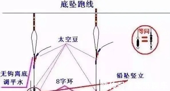 小跑铅|4种极品跑铅钓法，简单易用，用好了渔获比别人多3倍！