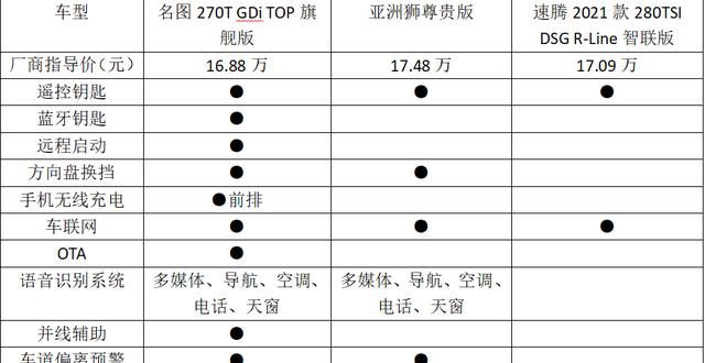 p两幅面孔成年人：名图、亚洲龙和速腾，谁能实现“全都要”的梦想