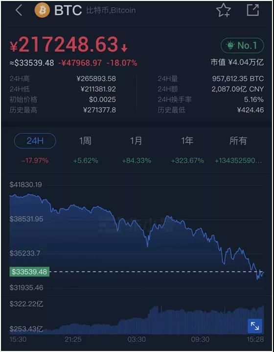 狂奔的比特币突遭“血洗”：24小时内暴跌近20%，20万人爆仓，爆仓金额达137亿！