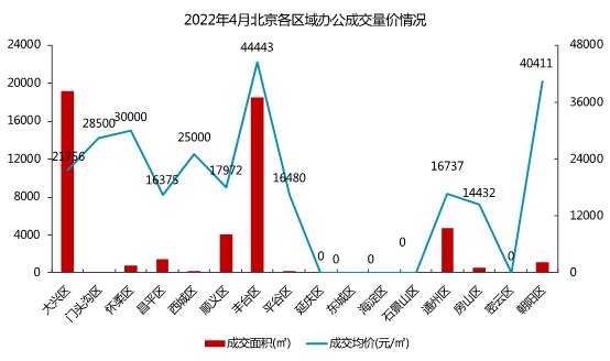 商务区|4月刊｜北京商办市场月度报告