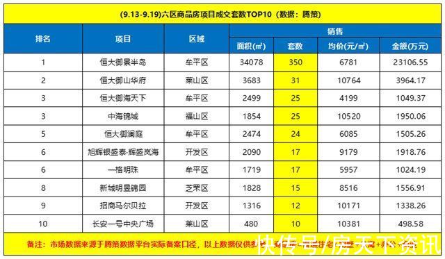 成交金额|上周烟台六区共成交954套，牟平区占了一半