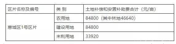 补偿|惠州鹅城大桥要征地了 最高补偿8.48万亩