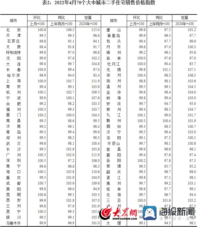 环比|新房涨二手房跌! 4月国家统计局数据揭示青岛房价走向