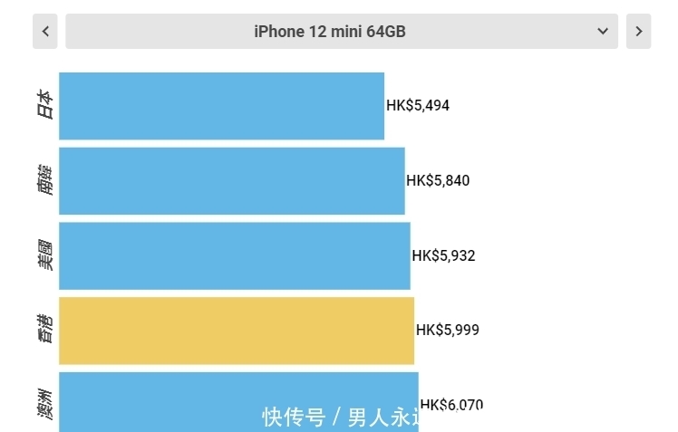 中国大陆|全世界买iPhone12最便宜的5个地方，第一名的价格真香！