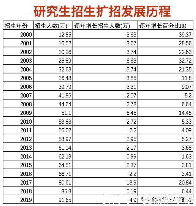 研究生招生人数超过110万，工学数量遥遥领先，哪些专业饱和？