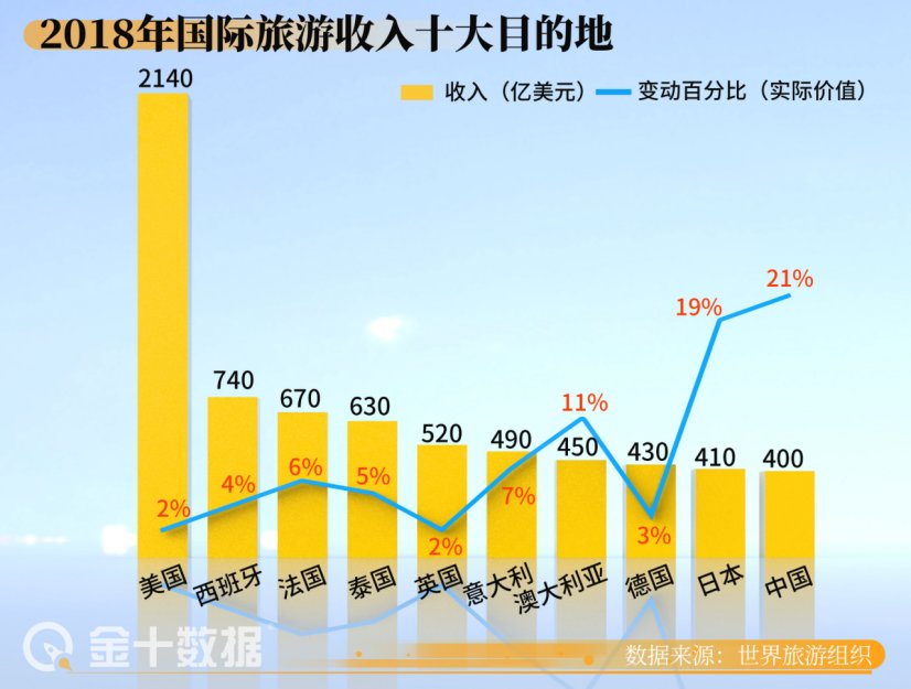 泰国旅游局|去年旅游业损失8227亿！西班牙计划：尽快对海外游客开放国门