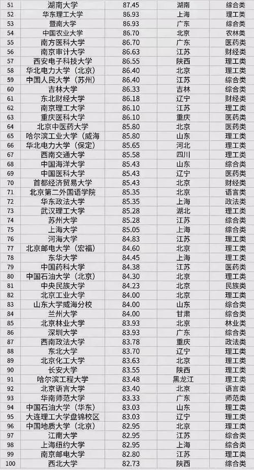 全国考研难度前100院校及难度分析