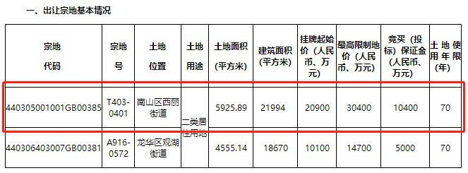 深圳|刚刚！深圳同时挂牌22块住宅用地，8月9日集体出让！