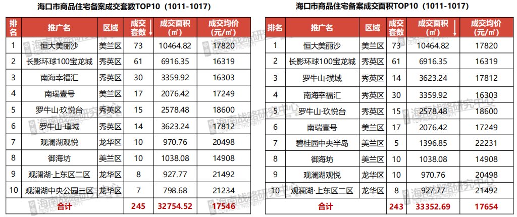 海口10月第2周|楼市再出调控新政 28套成交登双榜首| 用地