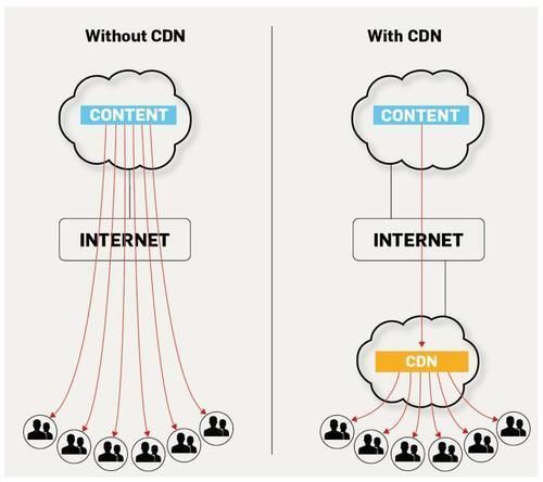 零食|CDN的本质只是加速器其实它才是互联网的核心精神的集大成者