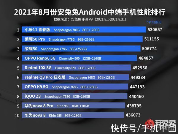 排行榜|安兔兔8月安卓手机性能排行榜发布 第一名令人意外