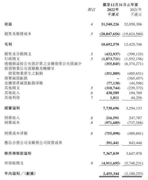 深圳控股：2022年收益315.4亿港元，地产销售毛利率约37% | 年报快讯