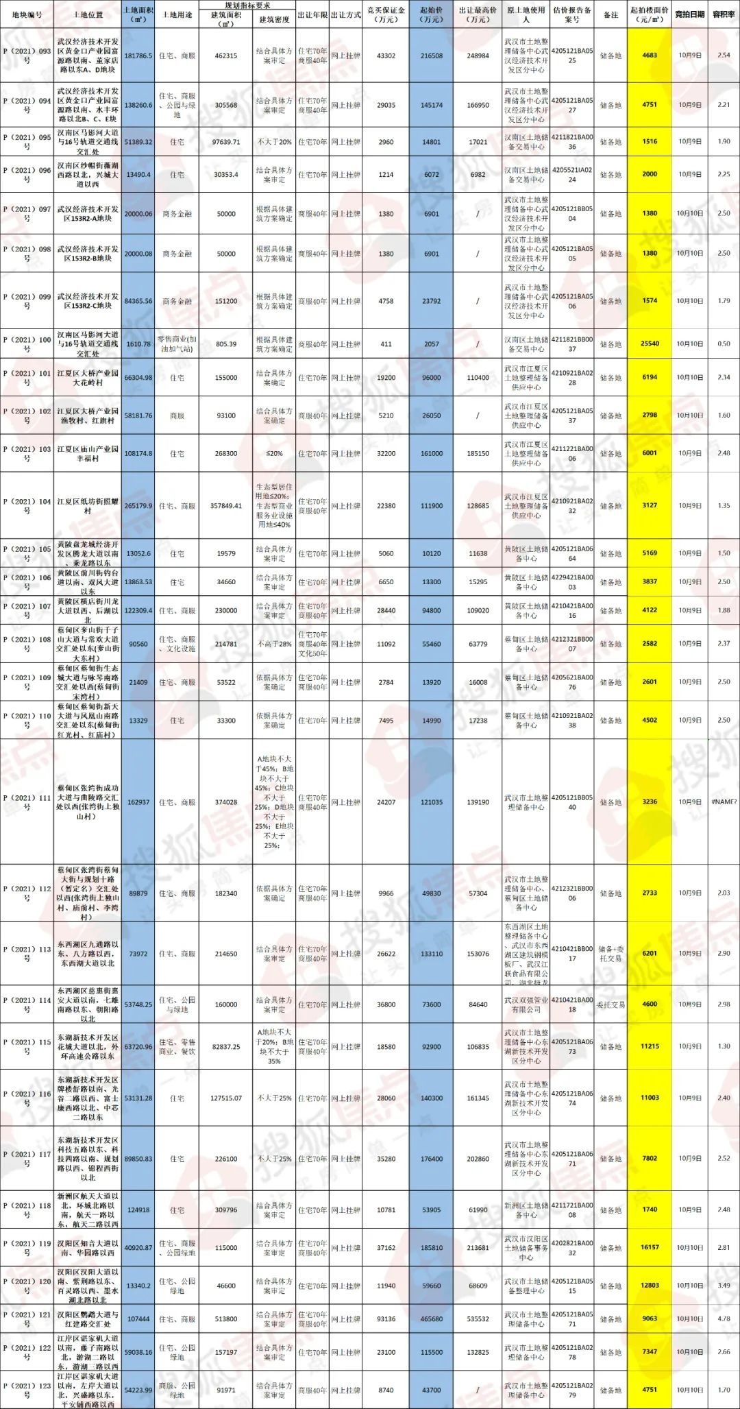 挂牌|武汉第二轮土拍即将打响!涉及14区49宗地 8大看点提前揭秘