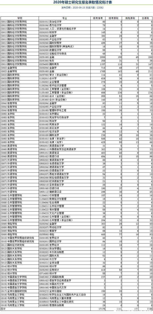 经大学|我国财经类名牌大学有哪些？2020考研最新报录数据如何？