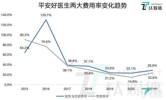 注册|平安好医生累计注册用户突破4亿，预计最快2024年盈利丨看财报