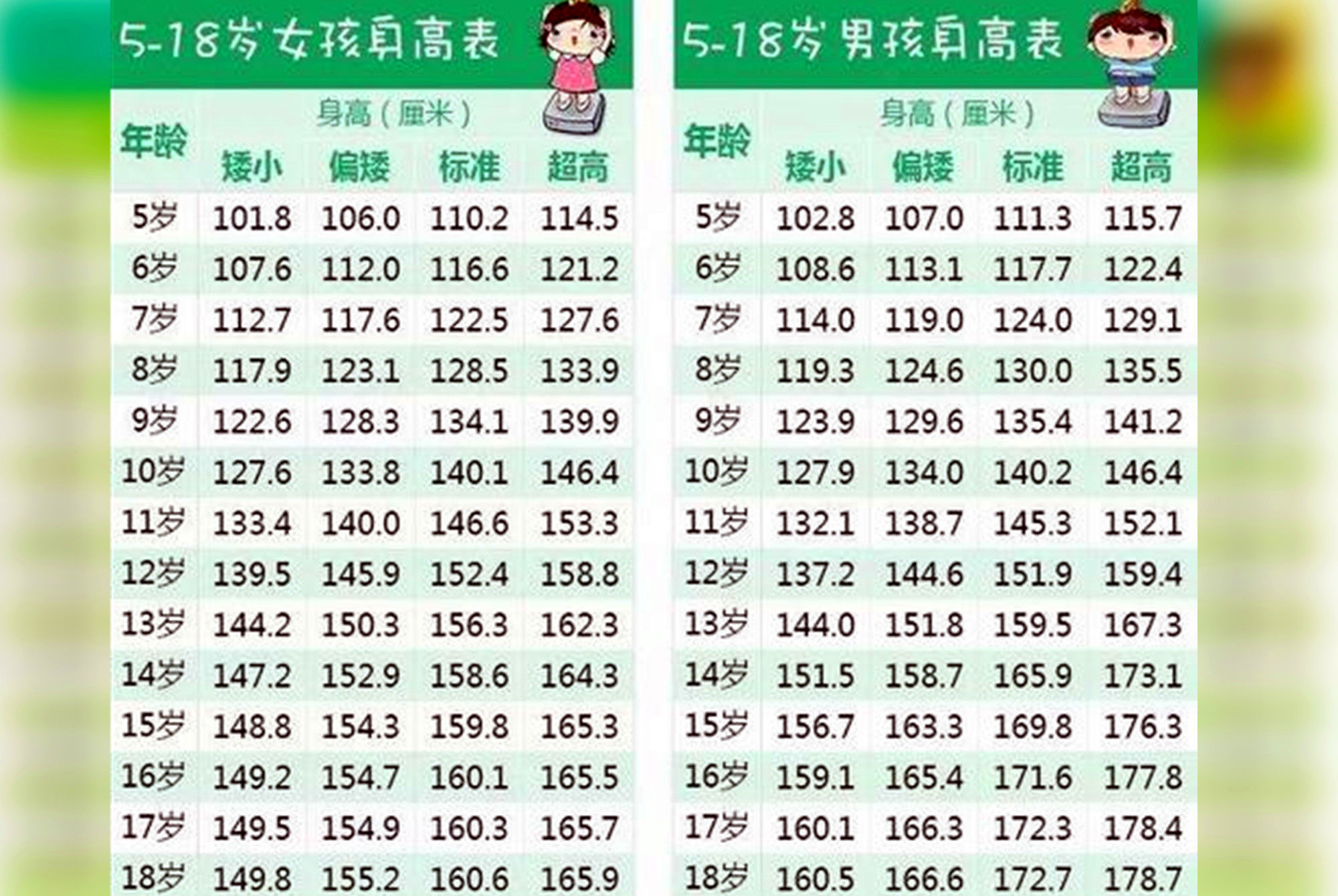 青春期|你家孩子未来能长多高?最新男女身高对比表,掐指算算就知道