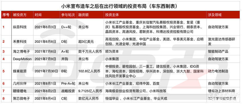 小米汽车|雷军的造车“米家军”：潜伏十年，下注38家公司