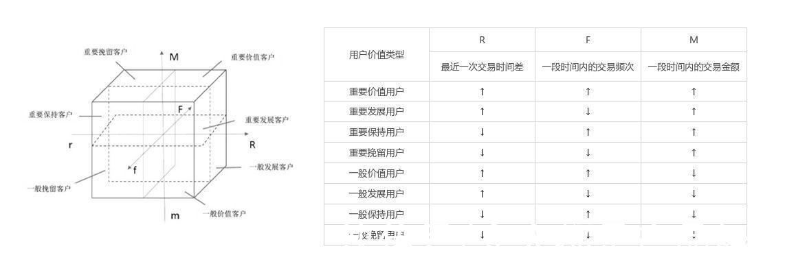 模型|RFM模型在用户分层中的应用