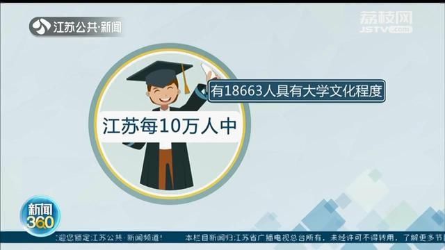 人口普查数据：江苏每10万人中，有18663人具有大学文化程度