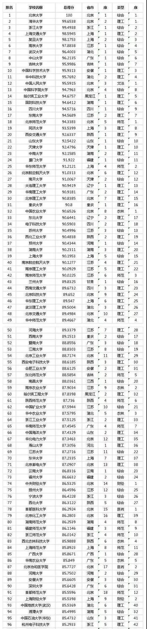 2021年中国重点大学排行榜，吉林大学排第9，华中科技大跌出前十