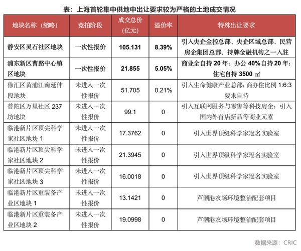 出让|上海首轮31宗涉宅地块成交773亿 房企仍有利润空间