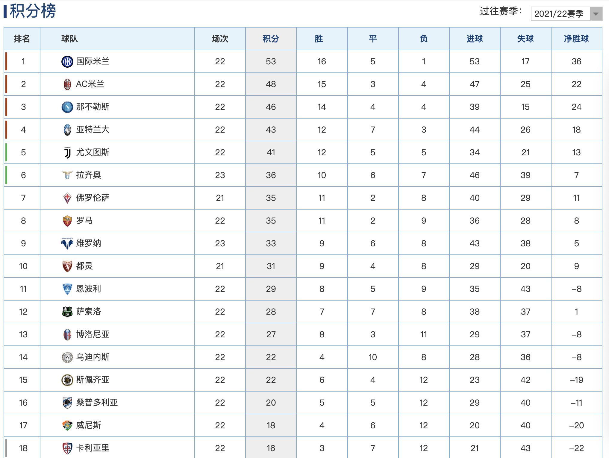 国米|意甲最新积分榜：国米逆转绝杀5分领跑，老牌劲旅连续20轮不胜！