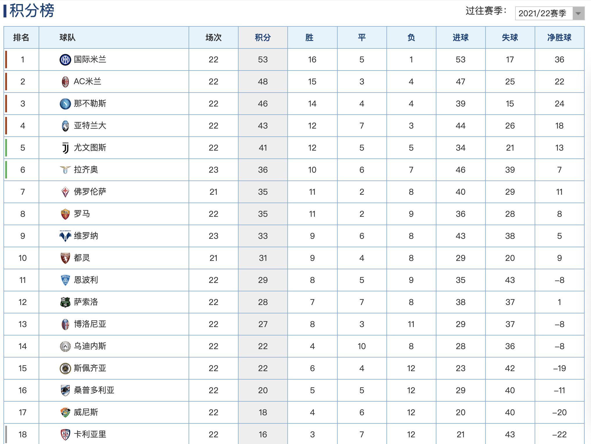 国米|意甲最新积分榜:国米逆转绝杀5分领跑,老牌劲旅连续20轮不胜!