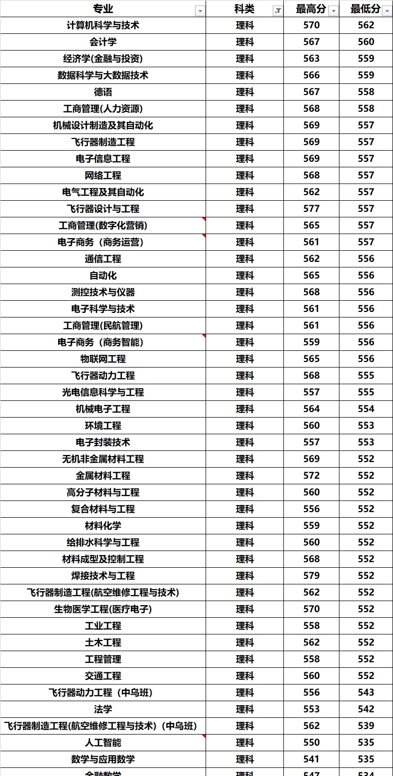 二本|我国一所航空大学，校名霸气，但特色学科优势不大，还有二本招生