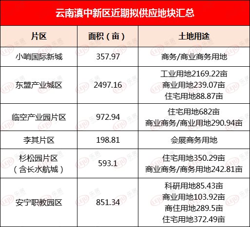 片区|2.2万亩地待嫁!未来滇中新区要建成国际高新产业新城+航空大都市