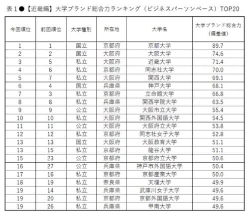 学校|2020-2021最具品牌影响力的日本大学，各地区的第一是谁？