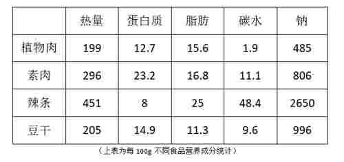 高级|植物肉，是高级版辣条吗？