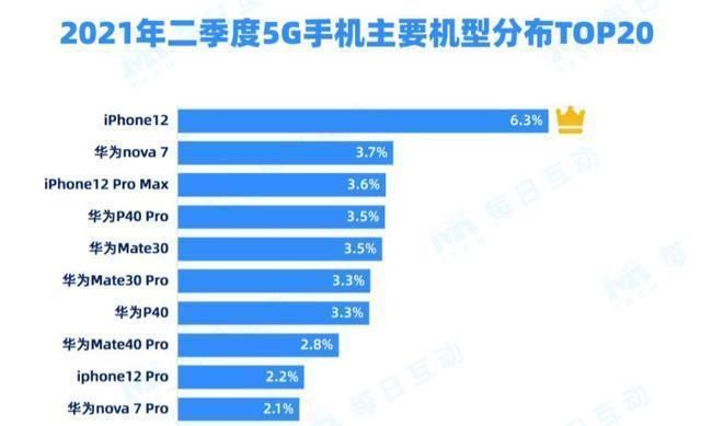 m小米还是输了！5G手机销量前十名出炉，华为独占7款