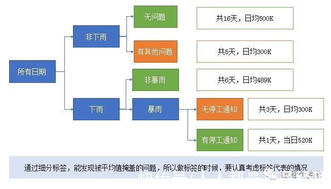 漏斗|大合集！数据分析9大基础方法汇总