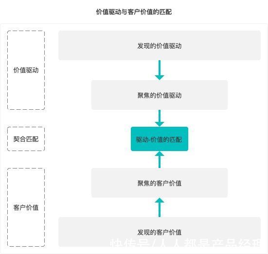 价值驱动模式|产品规划系列：产品价值链的研究与设计