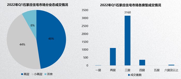 一季度|数据丨一季度商品住宅成交三居产品占主力,占比67%