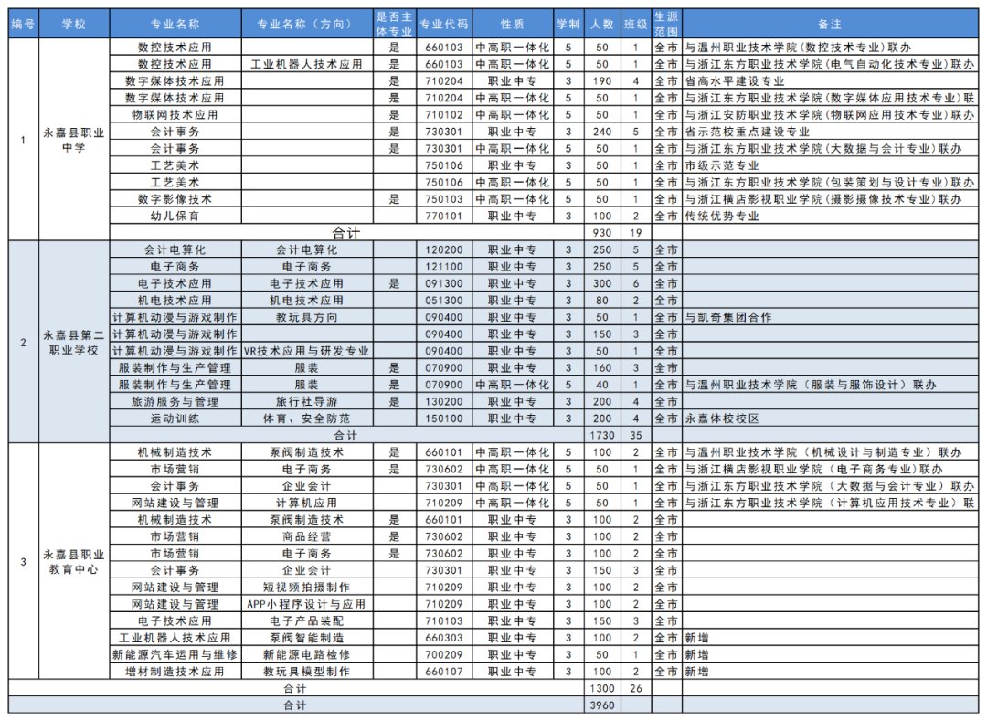 填报|4608！3960！永嘉普高和中职招生计划公布！明起填志愿，注意截止时间！