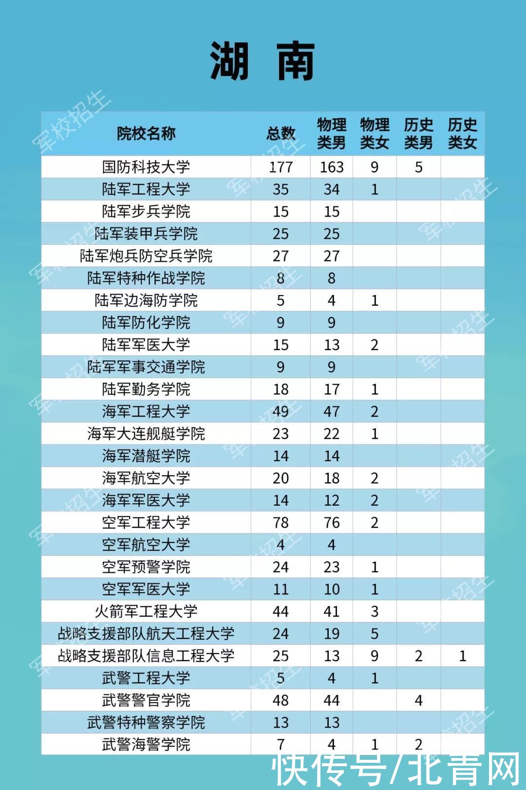 入学|今年27所军校在湘招746人！考上全免费，毕业包分配