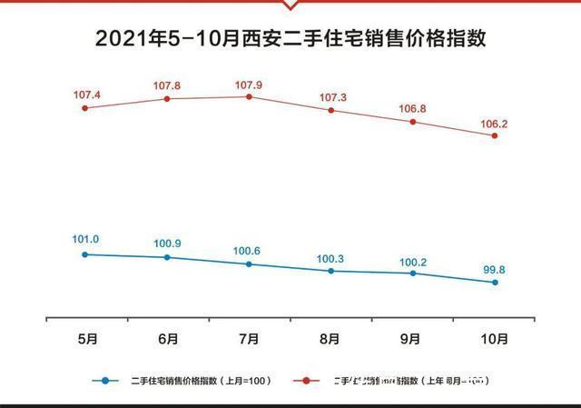 走势|西安二手房的走势……