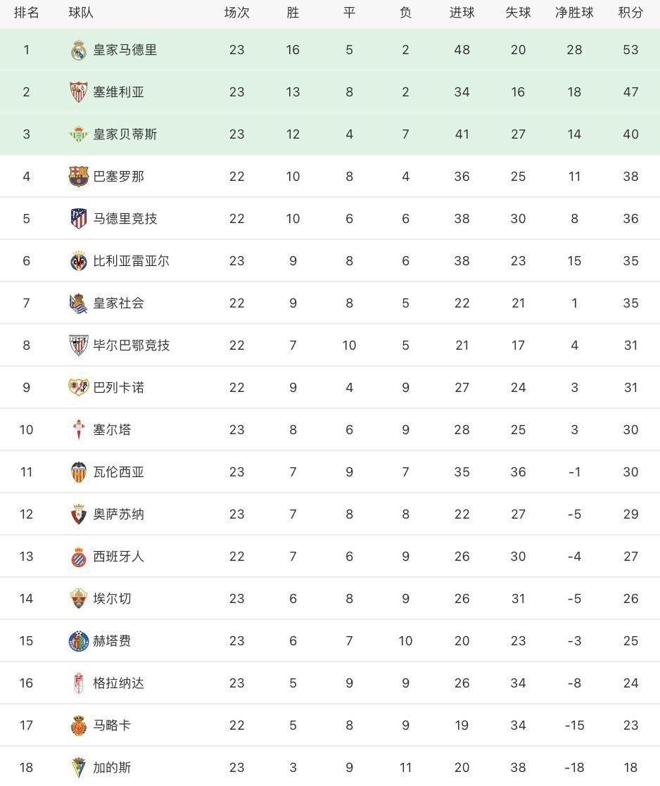加维|西甲最新积分榜:皇马1球小胜6分领跑,巴萨力克马竞杀进前4!
