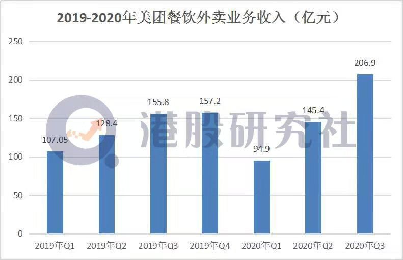 交易|核心餐饮外卖收入207亿元，交易用户数达4.765亿