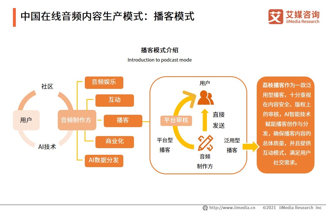 2021年中国在线音频行业发展及用户行为研究报告|艾媒咨询| 艾媒咨询