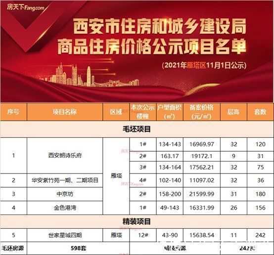 楼市|11月首周楼市供应持续走低!首付20万起入住城南核心
