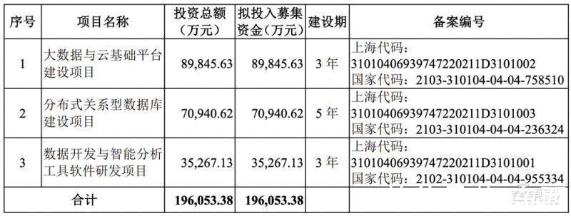 大数据|星环科技IPO获受理！三年亏近5亿，募资近20亿搞大数据