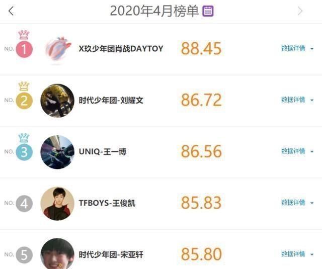 肖戰|肖戰部隊的名單再次三連冠,王一博緊隨其后,蔡徐坤排名非常現實