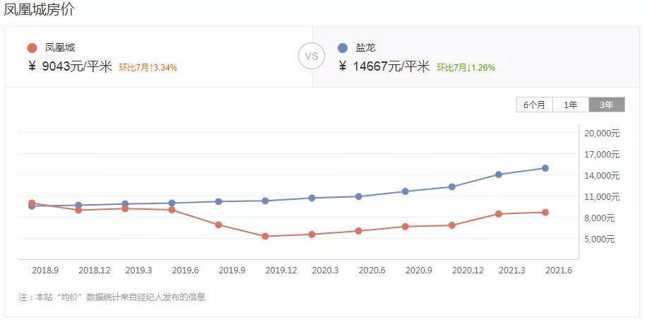 盐城|严重缩水！7921元/㎡成交！盐城这个小区房价跌回2年前......